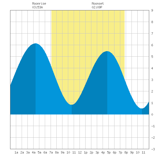 Beach Creek entrance tide chart for Wednesday, April 3, 2024