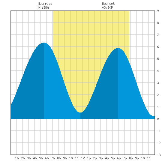 Beach Creek entrance tide chart for Thursday, April 4, 2024