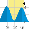 Beach Creek entrance tide chart for Thursday, April 4, 2024