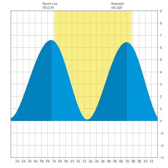 Beach Creek entrance tide chart for Friday, April 5, 2024