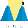 Beach Creek entrance tide chart for Friday, April 5, 2024