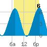 Beach Creek entrance tide chart for Saturday, April 6, 2024