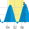 Beach Creek entrance tide chart for Sunday, April 7, 2024
