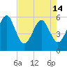 Beach Creek entrance tide chart for Tuesday, May 14, 2024