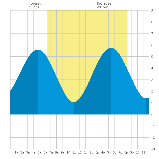 Beach Creek entrance tide chart for Friday, May 17, 2024