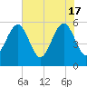 Beach Creek entrance tide chart for Friday, May 17, 2024