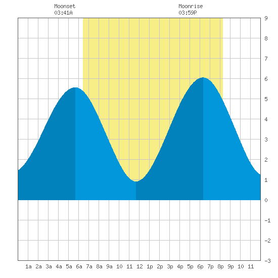 Beach Creek entrance tide chart for Saturday, May 18, 2024
