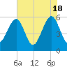 Beach Creek entrance tide chart for Saturday, May 18, 2024