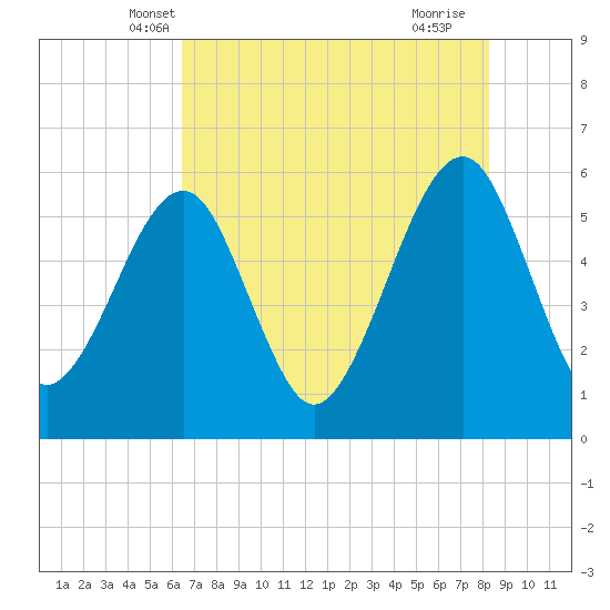 Beach Creek entrance tide chart for Sunday, May 19, 2024