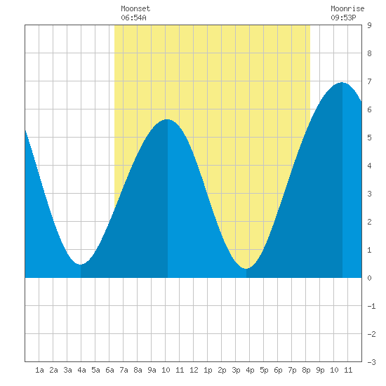 Beach Creek entrance tide chart for Friday, May 24, 2024