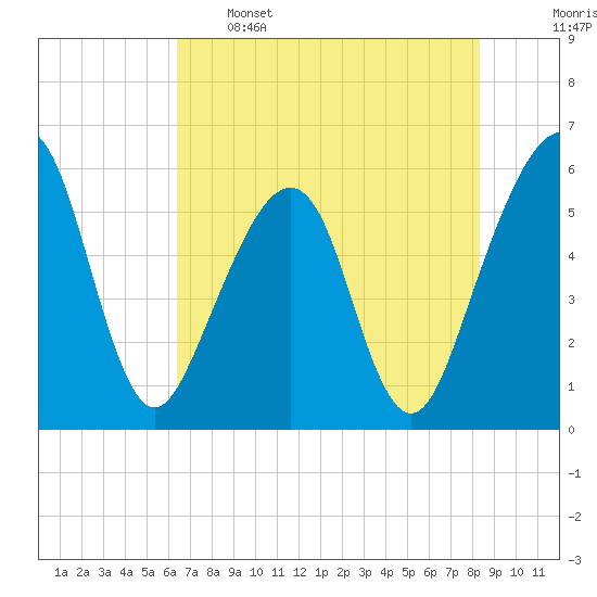 Beach Creek entrance tide chart for Sunday, May 26, 2024