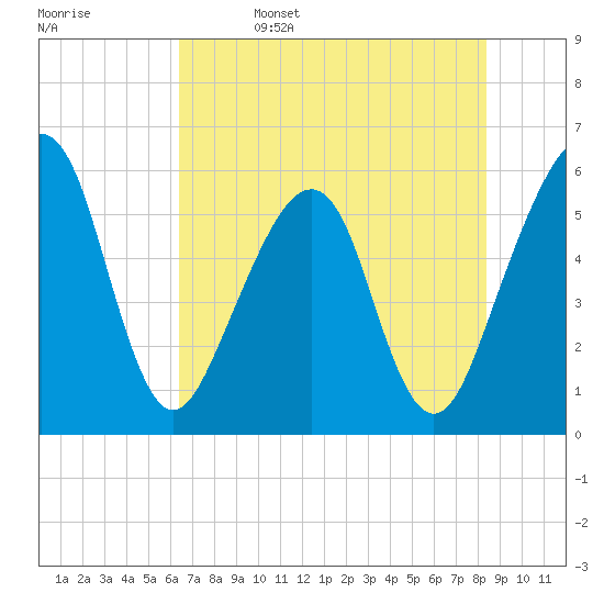 Beach Creek entrance tide chart for Monday, May 27, 2024