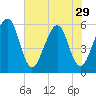 Beach Creek entrance tide chart for Wednesday, May 29, 2024