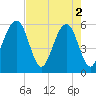 Beach Creek entrance tide chart for Thursday, May 2, 2024