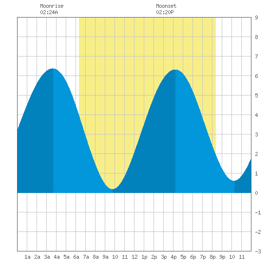 Beach Creek entrance tide chart for Friday, May 31, 2024