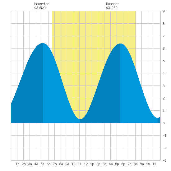 Beach Creek entrance tide chart for Friday, May 3, 2024