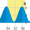 Beach Creek entrance tide chart for Friday, May 3, 2024