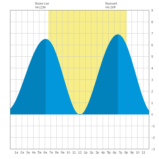Beach Creek entrance tide chart for Saturday, May 4, 2024