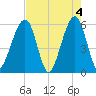 Beach Creek entrance tide chart for Saturday, May 4, 2024