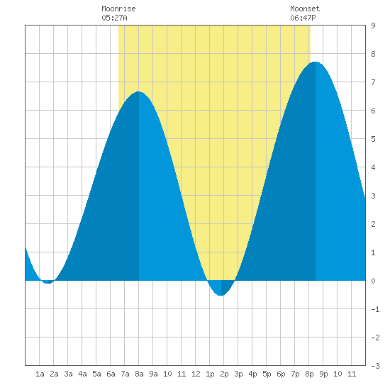 Beach Creek entrance tide chart for Monday, May 6, 2024