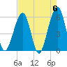 Beach Creek entrance tide chart for Monday, May 6, 2024