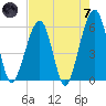 Beach Creek entrance tide chart for Tuesday, May 7, 2024