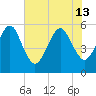 Beach Creek entrance tide chart for Thursday, June 13, 2024