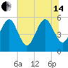 Beach Creek entrance tide chart for Friday, June 14, 2024