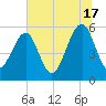 Beach Creek entrance tide chart for Monday, June 17, 2024