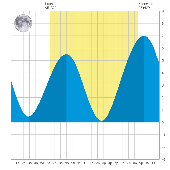 Beach Creek entrance tide chart for Friday, June 21, 2024