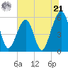 Beach Creek entrance tide chart for Friday, June 21, 2024