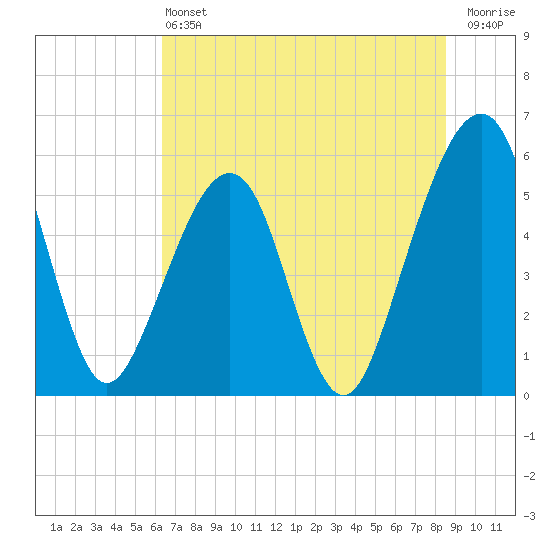 Beach Creek entrance tide chart for Saturday, June 22, 2024