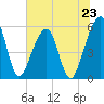 Beach Creek entrance tide chart for Sunday, June 23, 2024