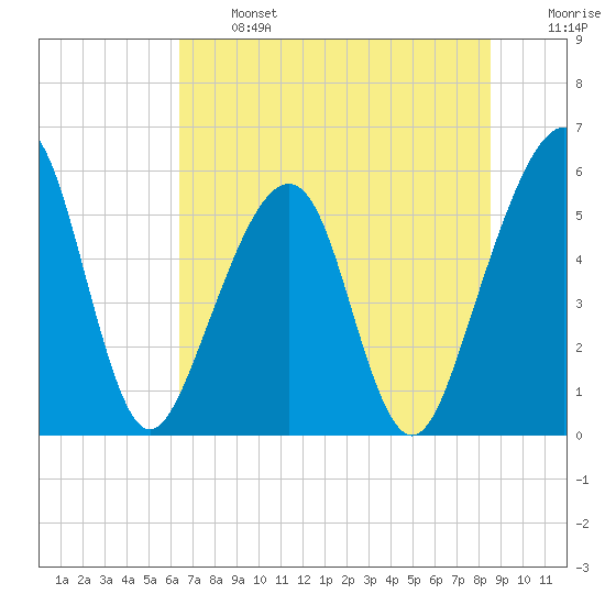 Beach Creek entrance tide chart for Monday, June 24, 2024