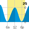 Beach Creek entrance tide chart for Tuesday, June 25, 2024