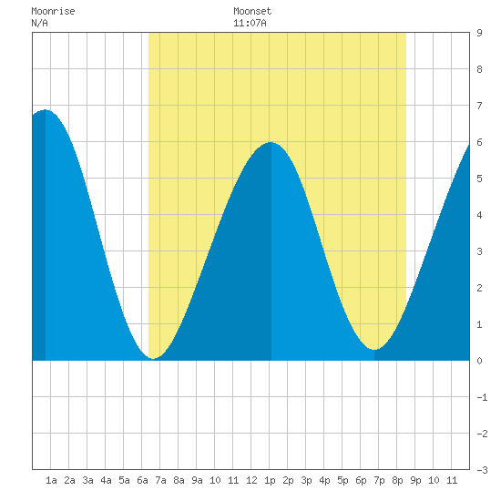 Beach Creek entrance tide chart for Wednesday, June 26, 2024