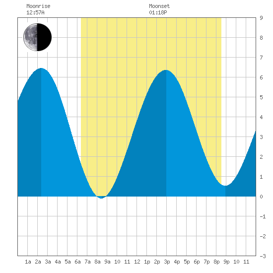 Beach Creek entrance tide chart for Friday, June 28, 2024