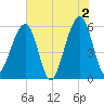Beach Creek entrance tide chart for Sunday, June 2, 2024