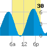 Beach Creek entrance tide chart for Sunday, June 30, 2024