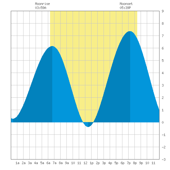 Beach Creek entrance tide chart for Monday, June 3, 2024