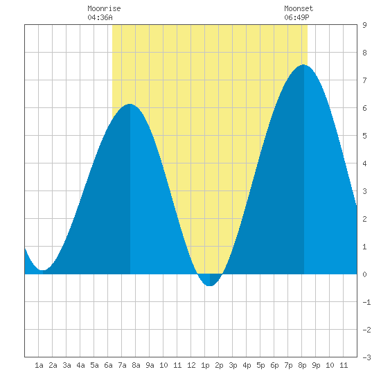 Beach Creek entrance tide chart for Tuesday, June 4, 2024