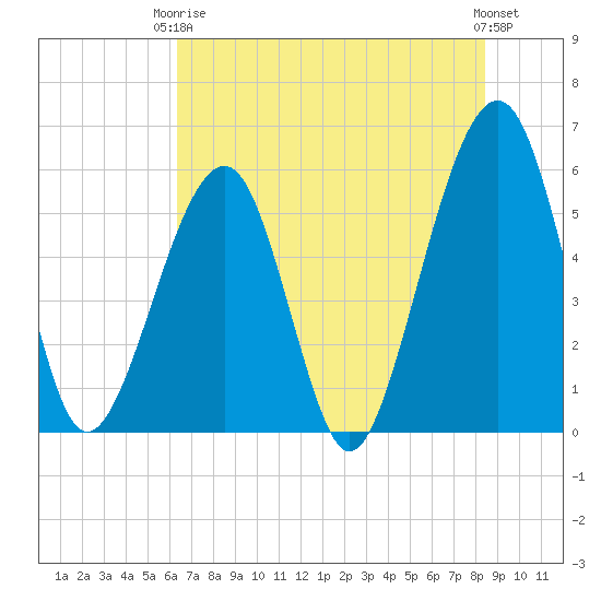 Beach Creek entrance tide chart for Wednesday, June 5, 2024