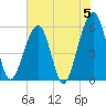Beach Creek entrance tide chart for Wednesday, June 5, 2024