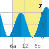 Beach Creek entrance tide chart for Friday, June 7, 2024