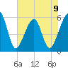 Beach Creek entrance tide chart for Sunday, June 9, 2024