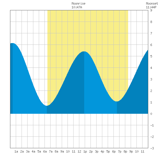Beach Creek entrance tide chart for Wednesday, July 10, 2024