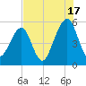 Beach Creek entrance tide chart for Wednesday, July 17, 2024