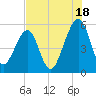 Beach Creek entrance tide chart for Thursday, July 18, 2024