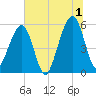 Beach Creek entrance tide chart for Monday, July 1, 2024