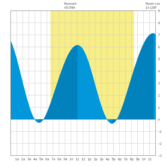 Beach Creek entrance tide chart for Tuesday, July 23, 2024